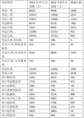 2023年河北省高職單招各考試類招生人數變化情況